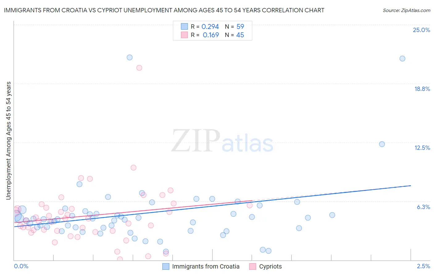 Immigrants from Croatia vs Cypriot Unemployment Among Ages 45 to 54 years