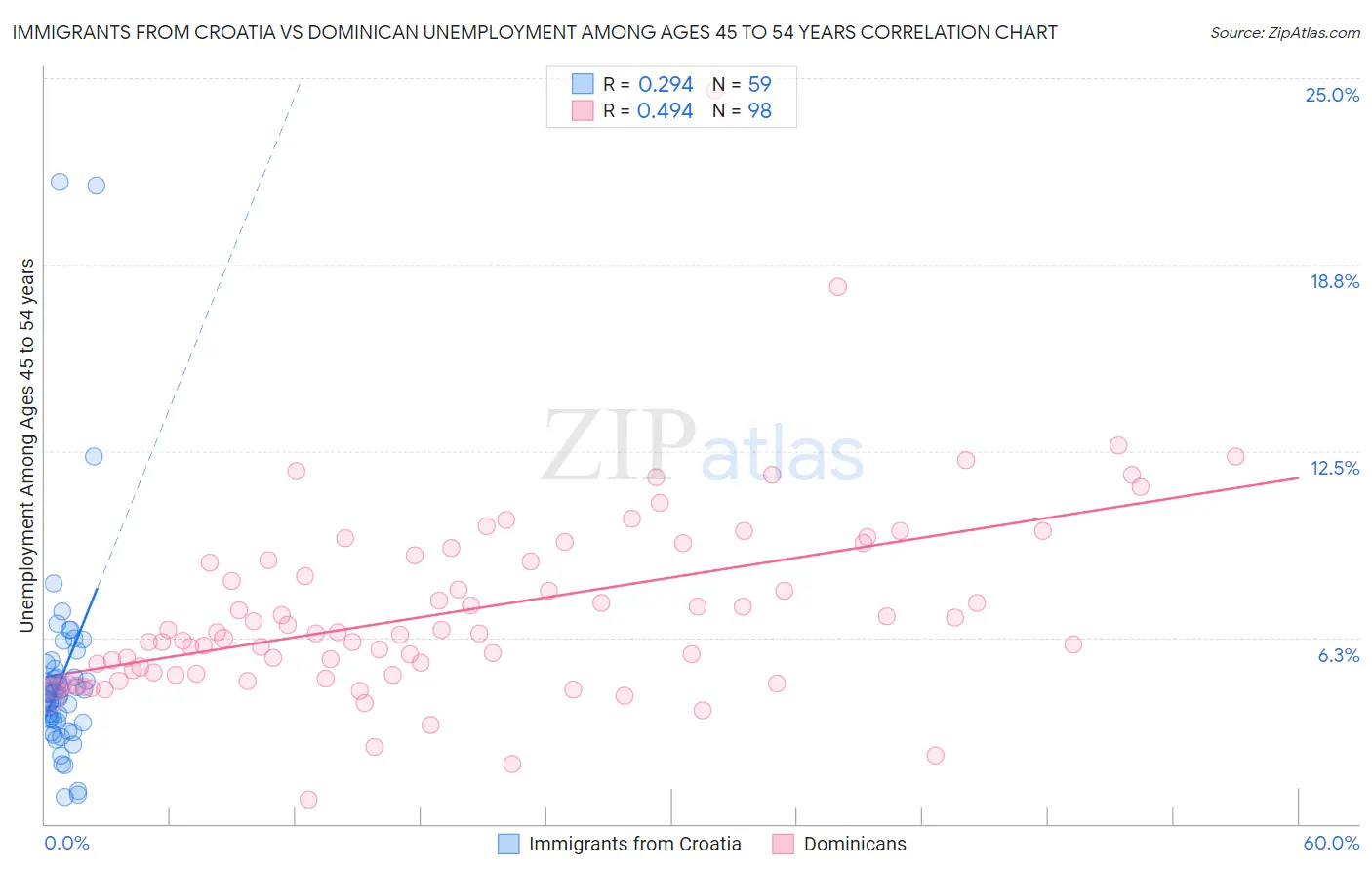 Immigrants from Croatia vs Dominican Unemployment Among Ages 45 to 54 years