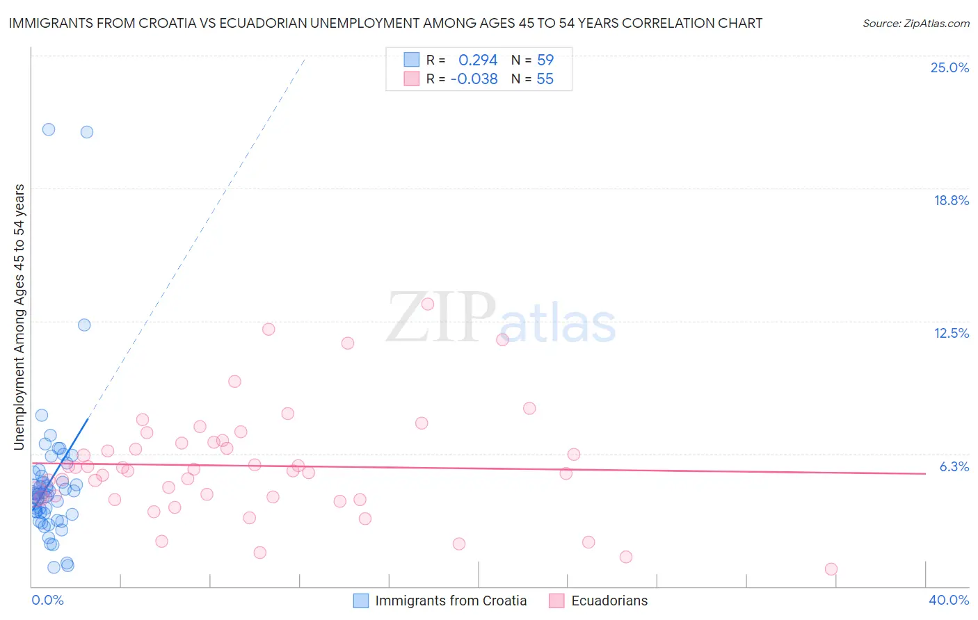 Immigrants from Croatia vs Ecuadorian Unemployment Among Ages 45 to 54 years