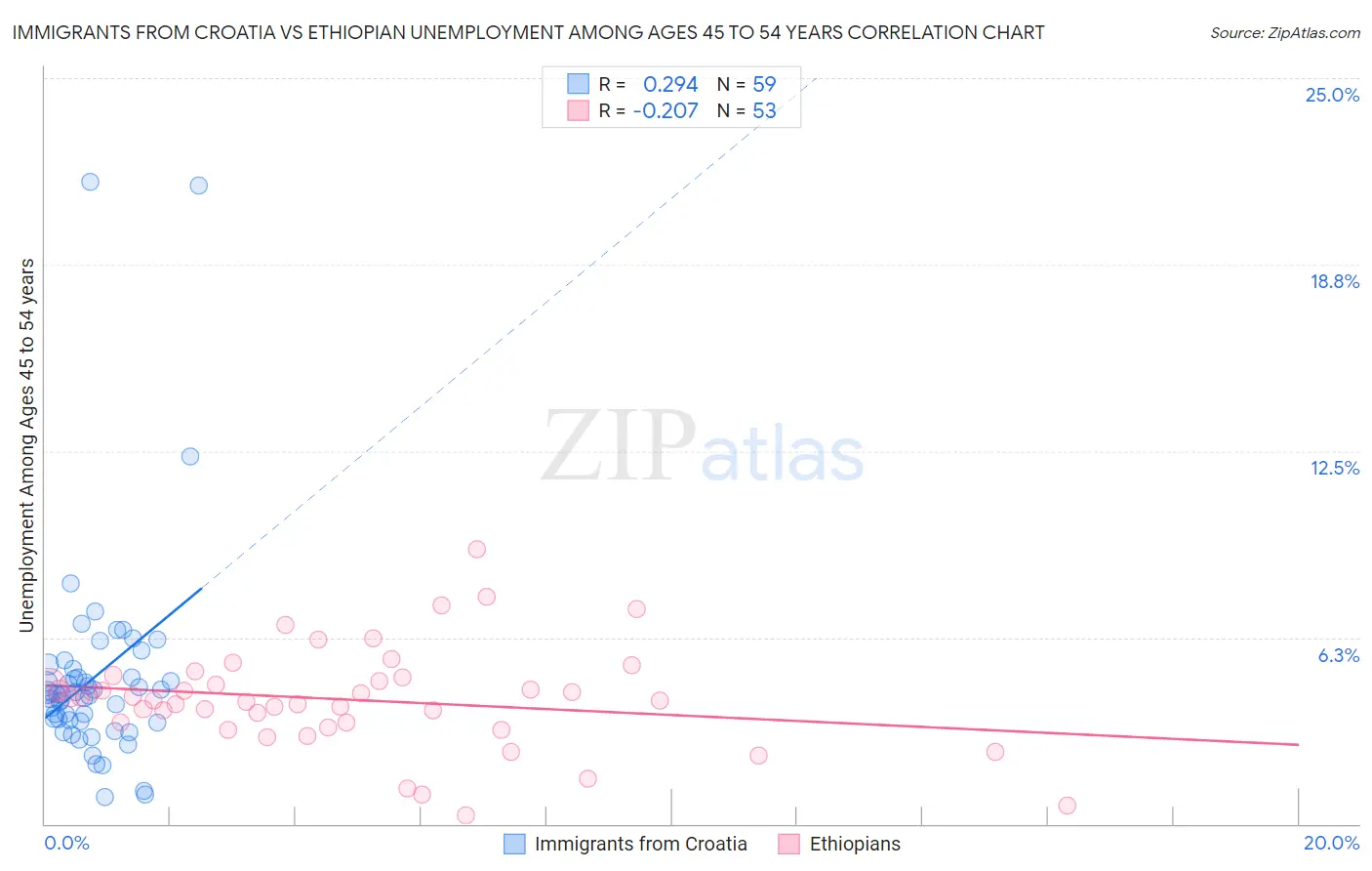 Immigrants from Croatia vs Ethiopian Unemployment Among Ages 45 to 54 years