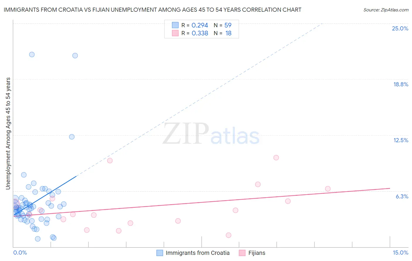 Immigrants from Croatia vs Fijian Unemployment Among Ages 45 to 54 years