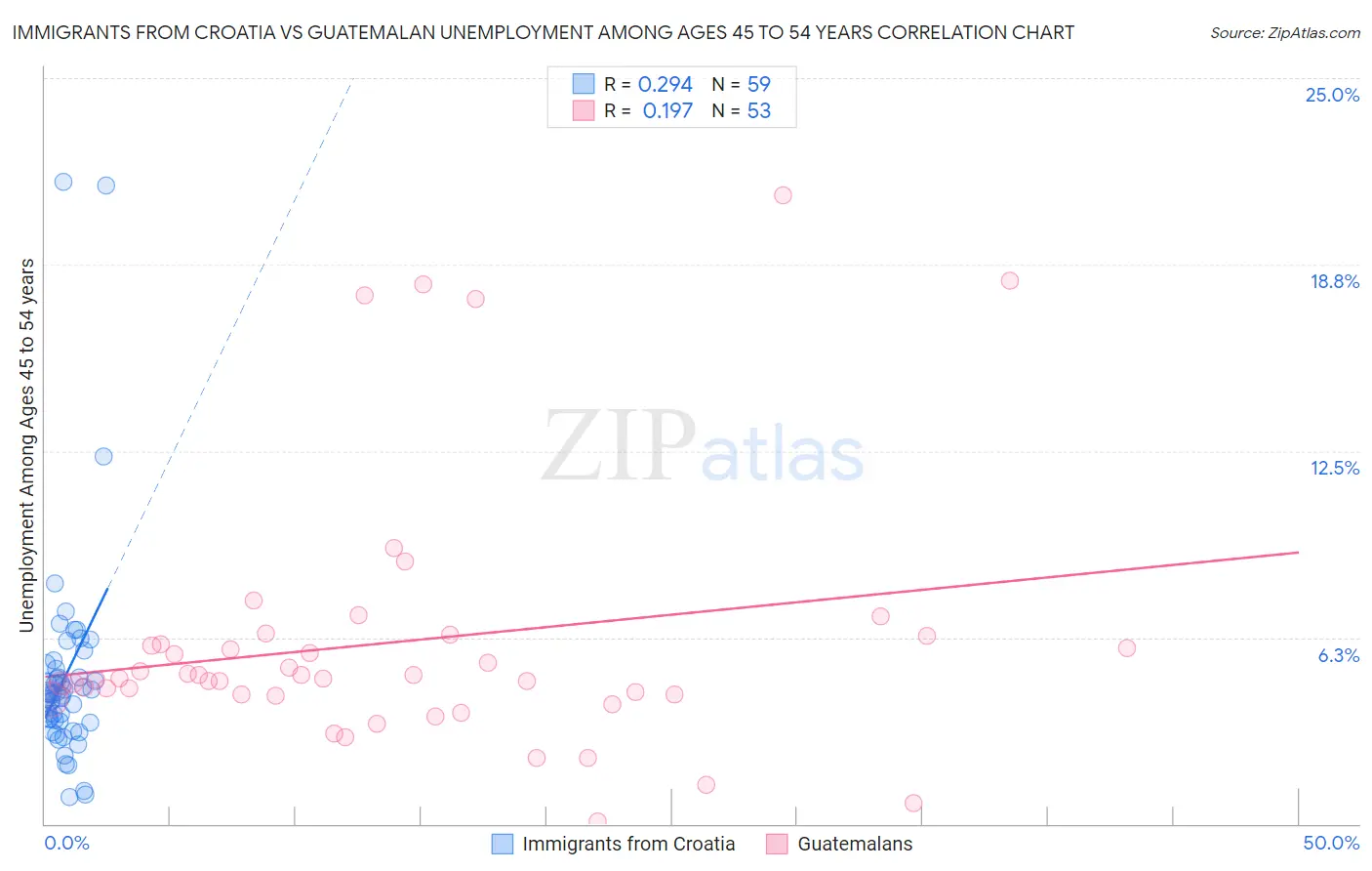 Immigrants from Croatia vs Guatemalan Unemployment Among Ages 45 to 54 years
