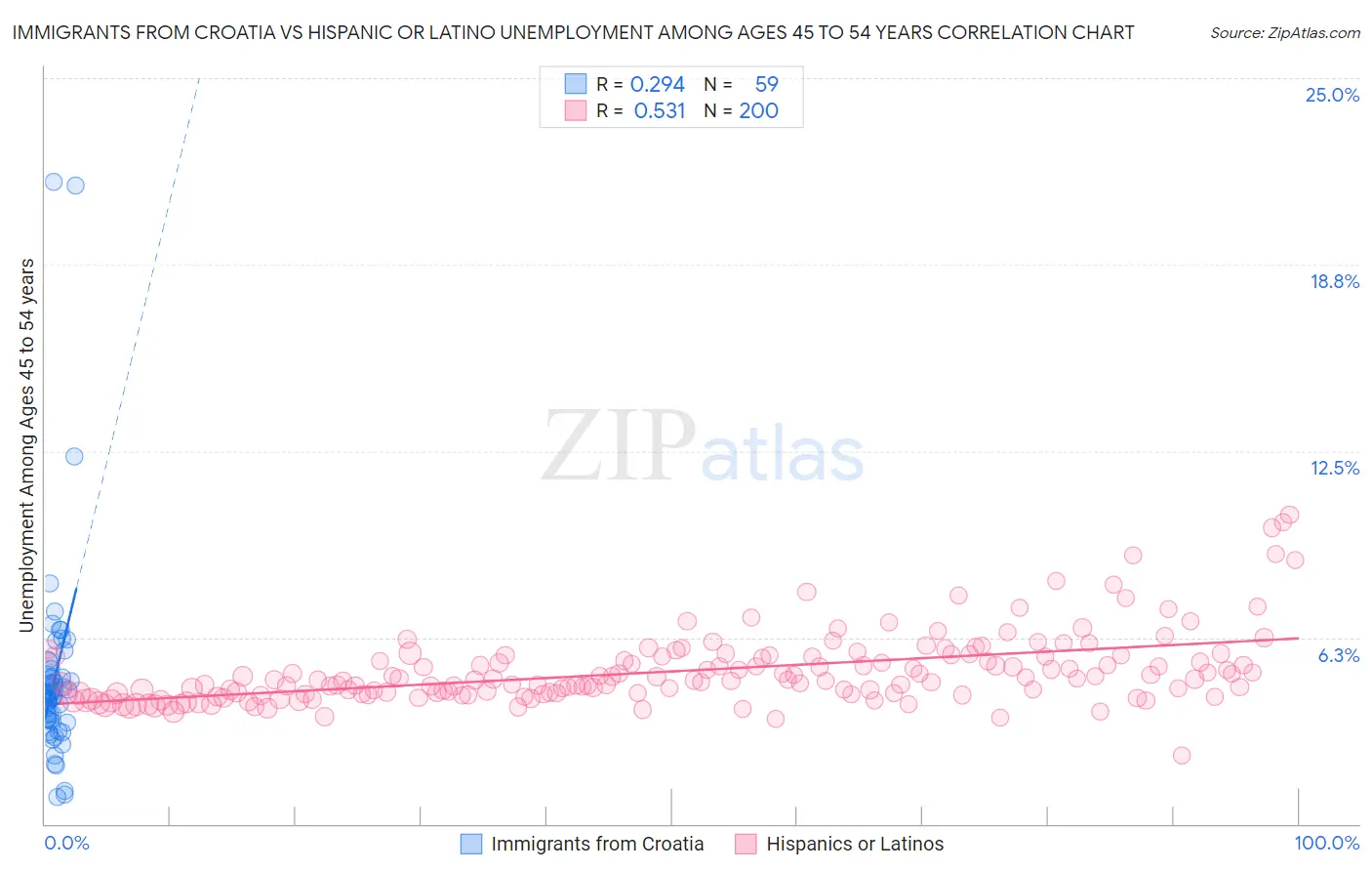 Immigrants from Croatia vs Hispanic or Latino Unemployment Among Ages 45 to 54 years