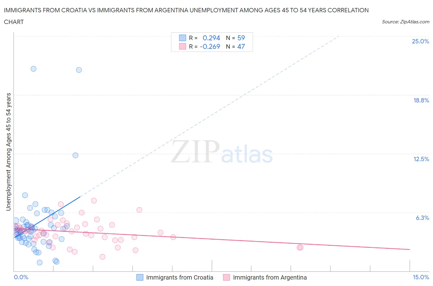 Immigrants from Croatia vs Immigrants from Argentina Unemployment Among Ages 45 to 54 years