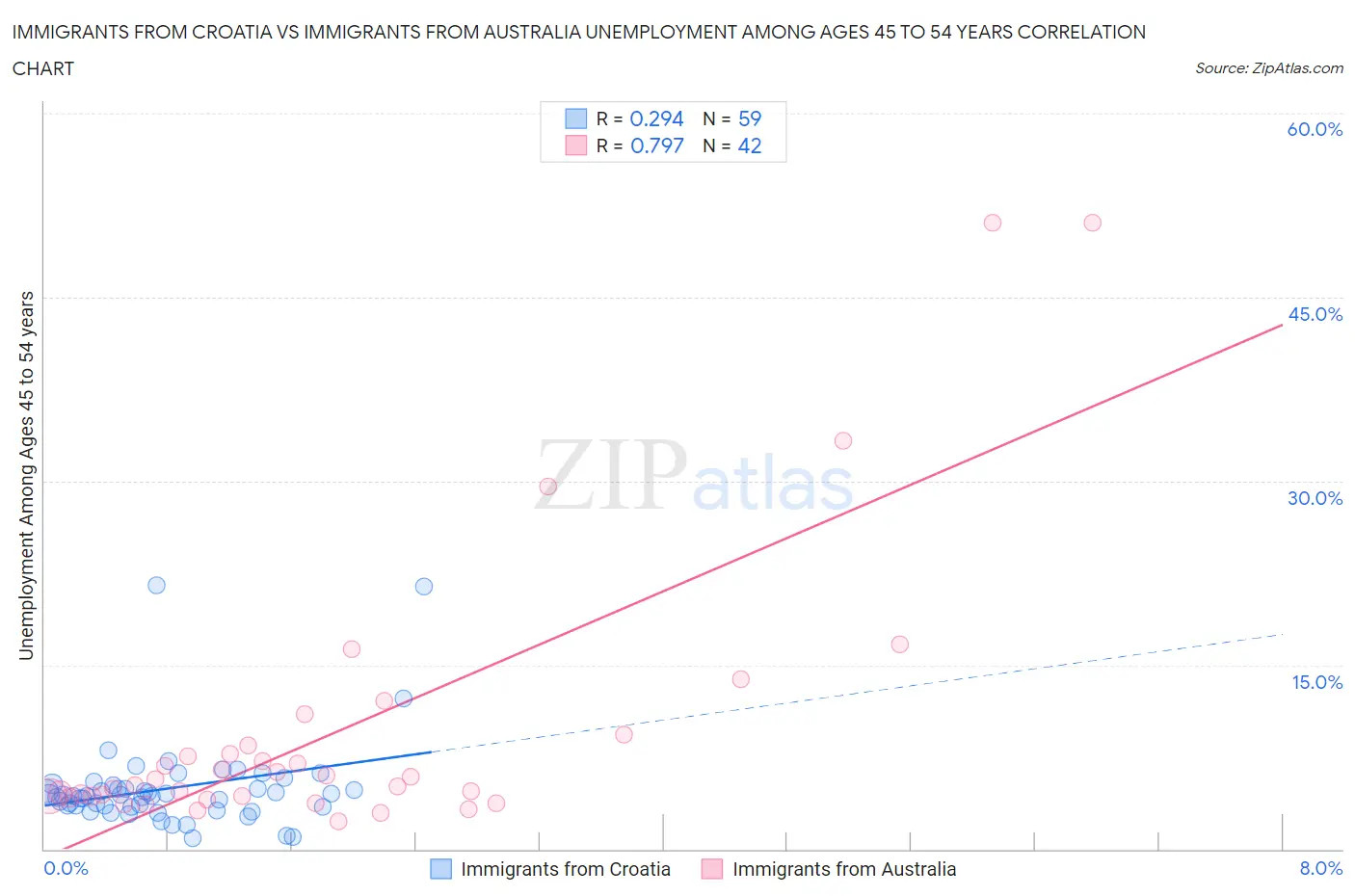 Immigrants from Croatia vs Immigrants from Australia Unemployment Among Ages 45 to 54 years