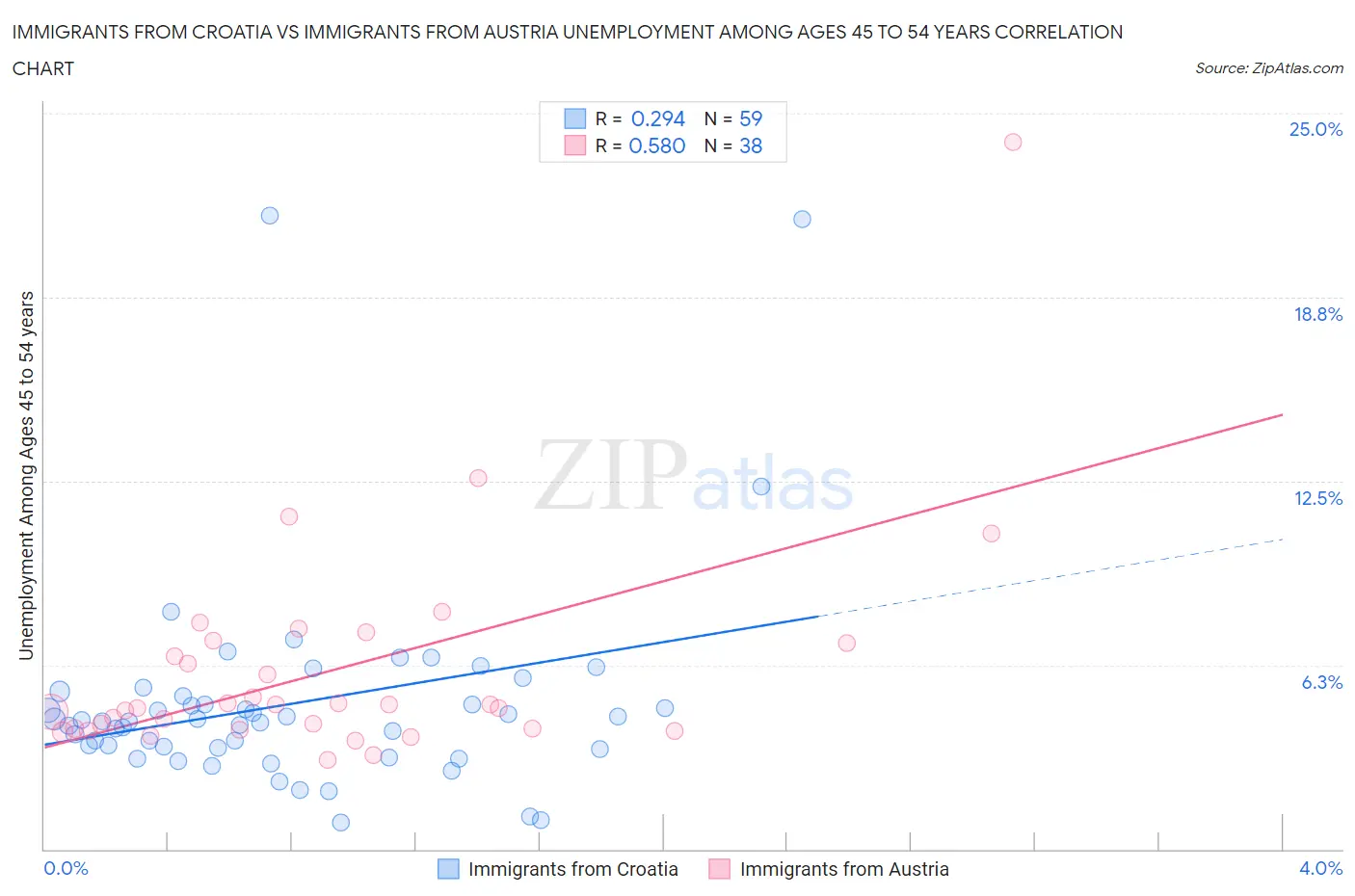Immigrants from Croatia vs Immigrants from Austria Unemployment Among Ages 45 to 54 years