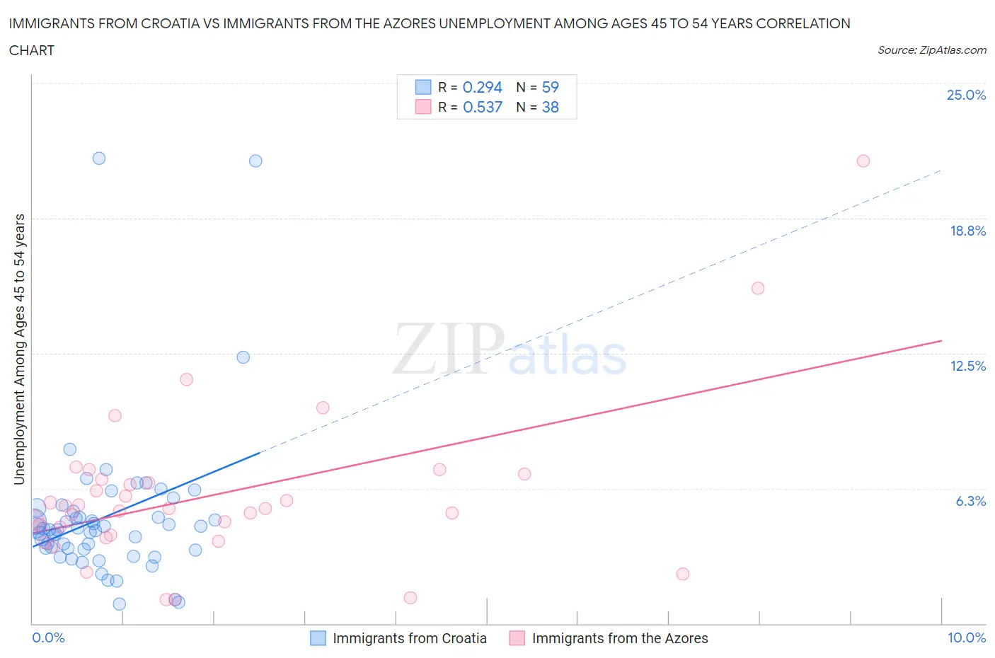 Immigrants from Croatia vs Immigrants from the Azores Unemployment Among Ages 45 to 54 years
