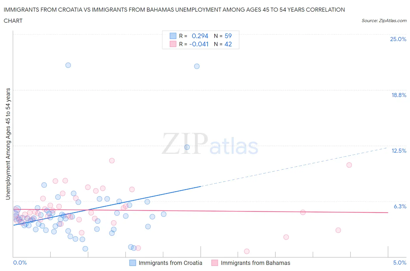 Immigrants from Croatia vs Immigrants from Bahamas Unemployment Among Ages 45 to 54 years