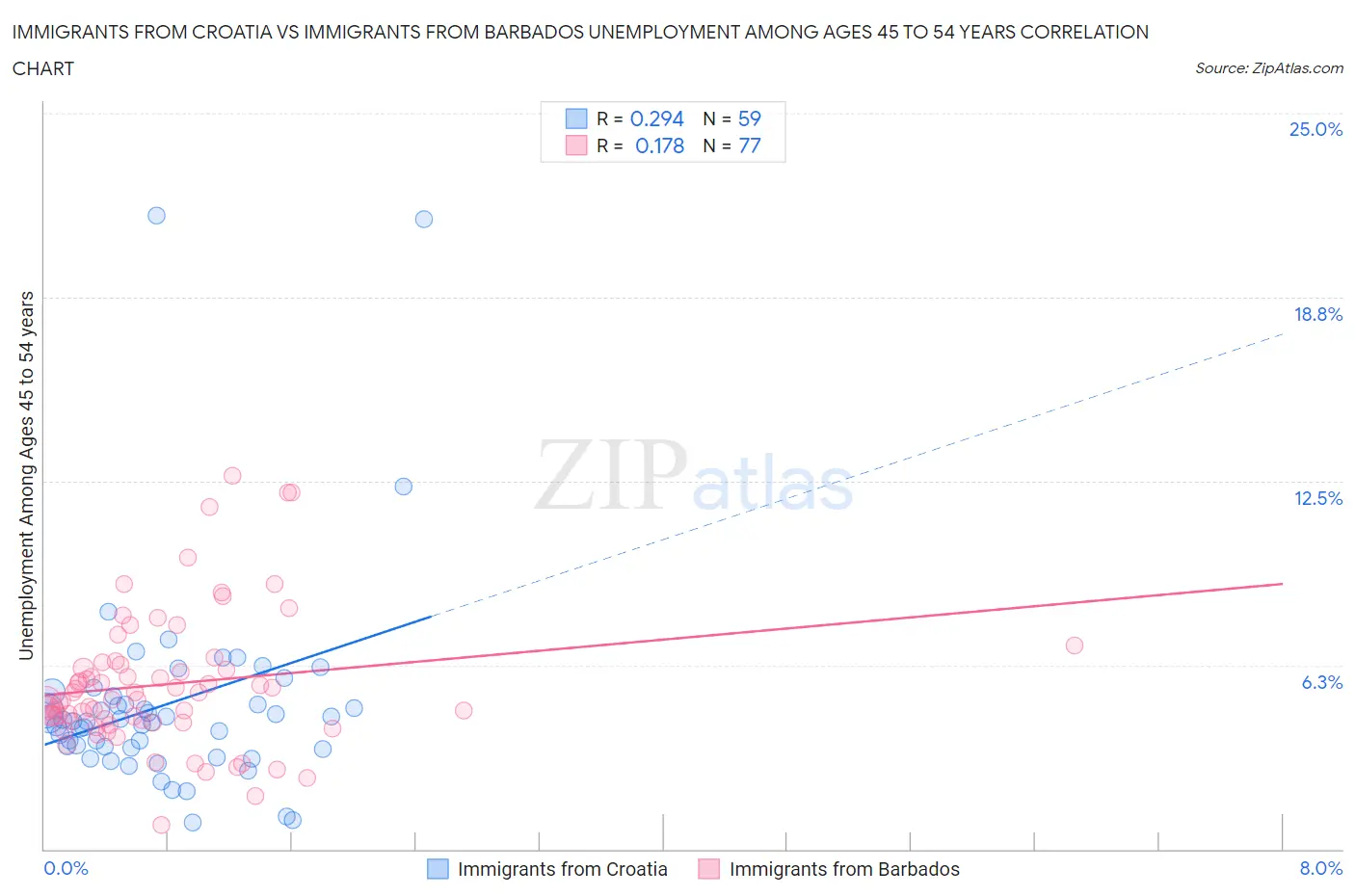 Immigrants from Croatia vs Immigrants from Barbados Unemployment Among Ages 45 to 54 years