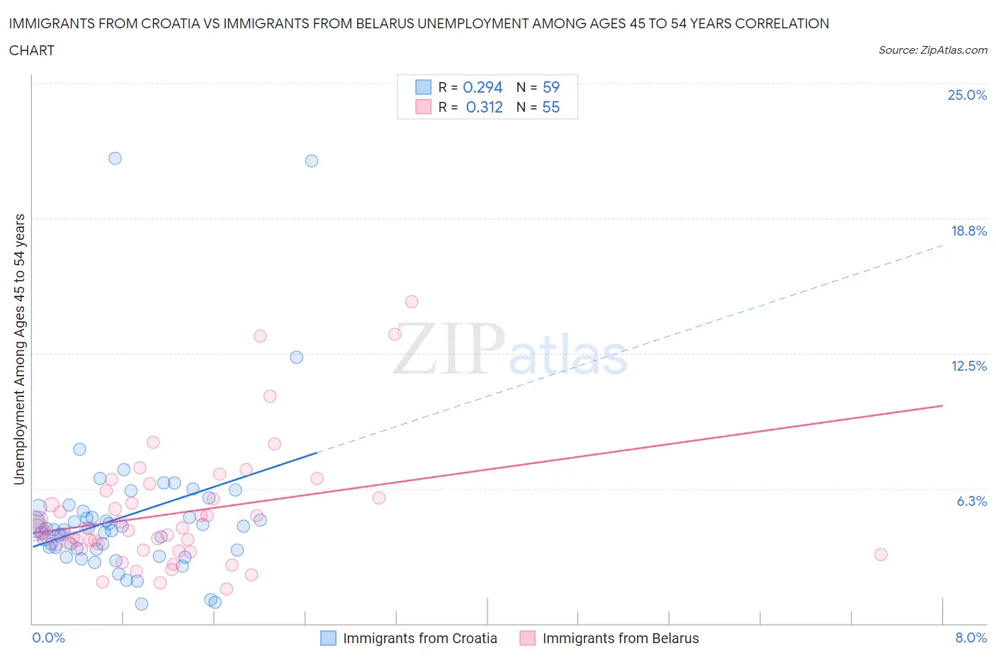 Immigrants from Croatia vs Immigrants from Belarus Unemployment Among Ages 45 to 54 years