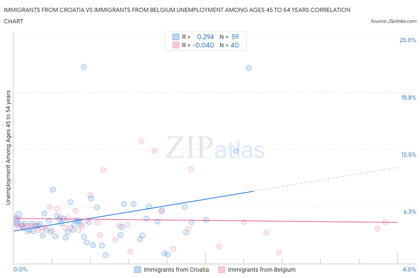 Immigrants from Croatia vs Immigrants from Belgium Unemployment Among Ages 45 to 54 years