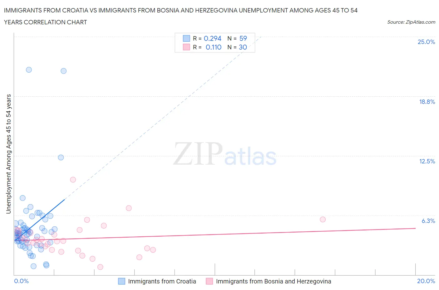 Immigrants from Croatia vs Immigrants from Bosnia and Herzegovina Unemployment Among Ages 45 to 54 years