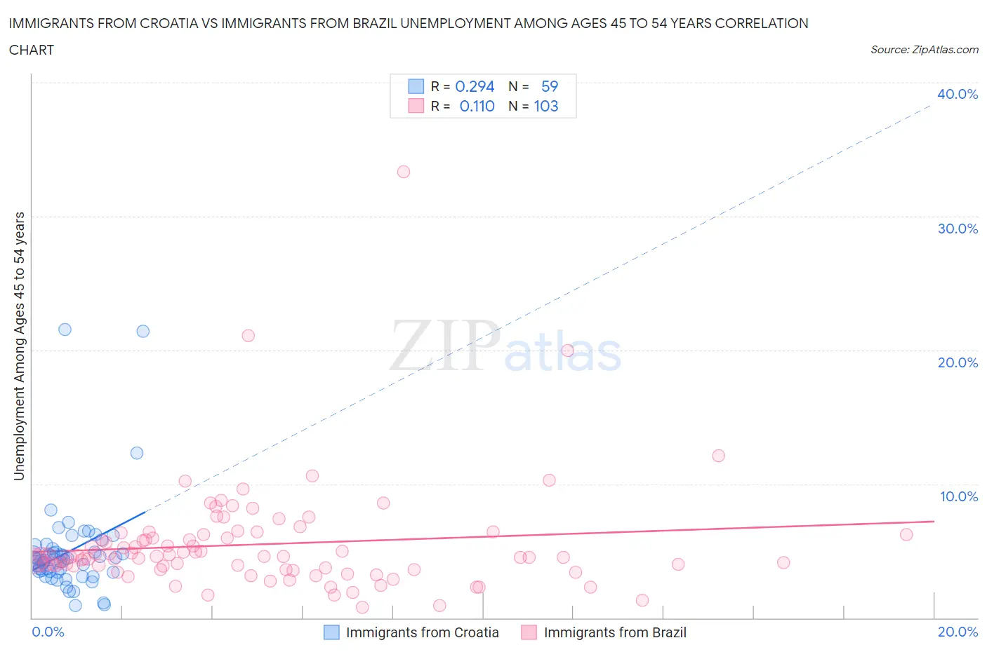 Immigrants from Croatia vs Immigrants from Brazil Unemployment Among Ages 45 to 54 years