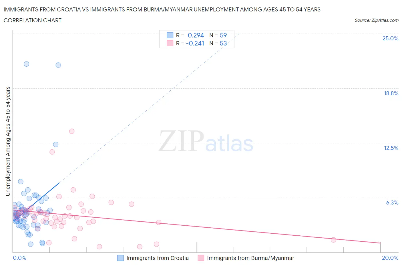 Immigrants from Croatia vs Immigrants from Burma/Myanmar Unemployment Among Ages 45 to 54 years