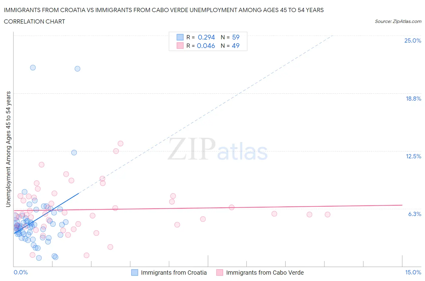 Immigrants from Croatia vs Immigrants from Cabo Verde Unemployment Among Ages 45 to 54 years
