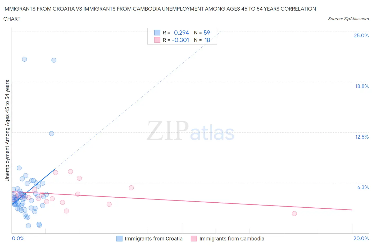 Immigrants from Croatia vs Immigrants from Cambodia Unemployment Among Ages 45 to 54 years