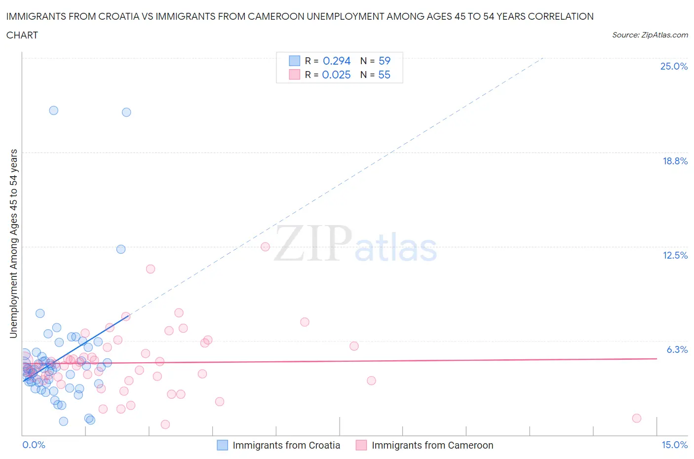 Immigrants from Croatia vs Immigrants from Cameroon Unemployment Among Ages 45 to 54 years