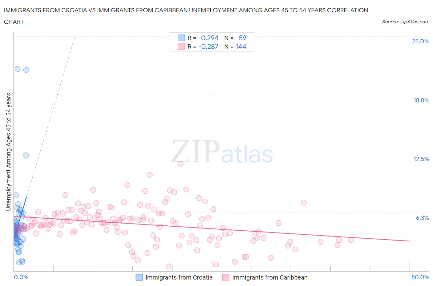 Immigrants from Croatia vs Immigrants from Caribbean Unemployment Among Ages 45 to 54 years