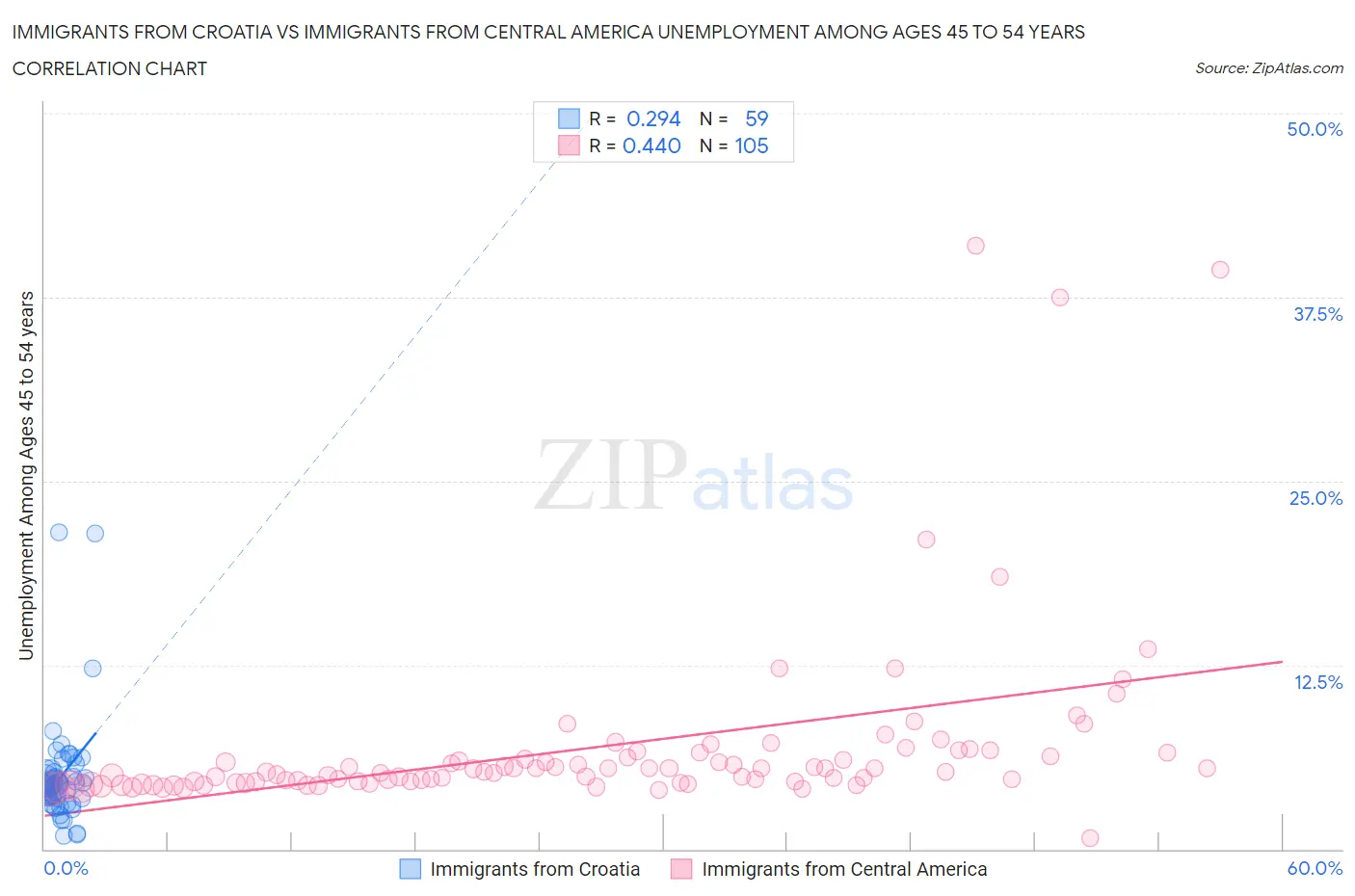 Immigrants from Croatia vs Immigrants from Central America Unemployment Among Ages 45 to 54 years