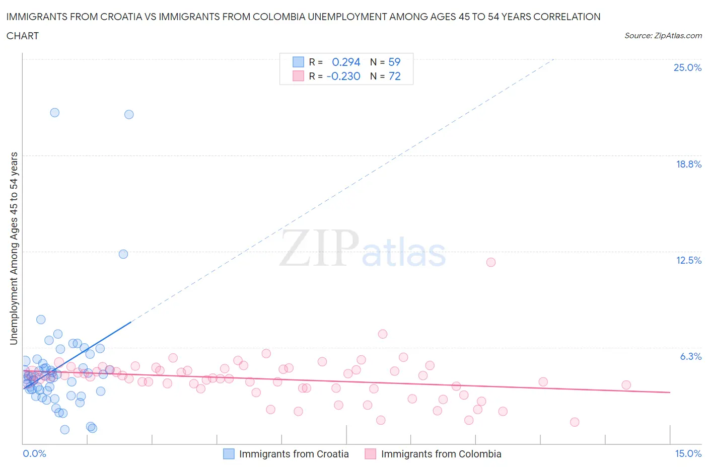 Immigrants from Croatia vs Immigrants from Colombia Unemployment Among Ages 45 to 54 years