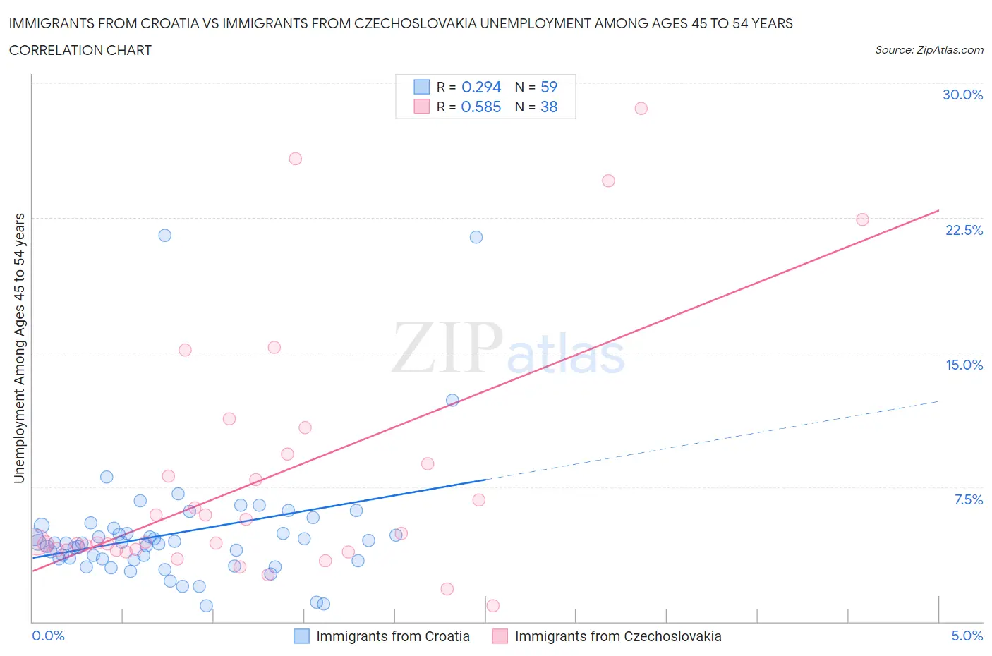 Immigrants from Croatia vs Immigrants from Czechoslovakia Unemployment Among Ages 45 to 54 years