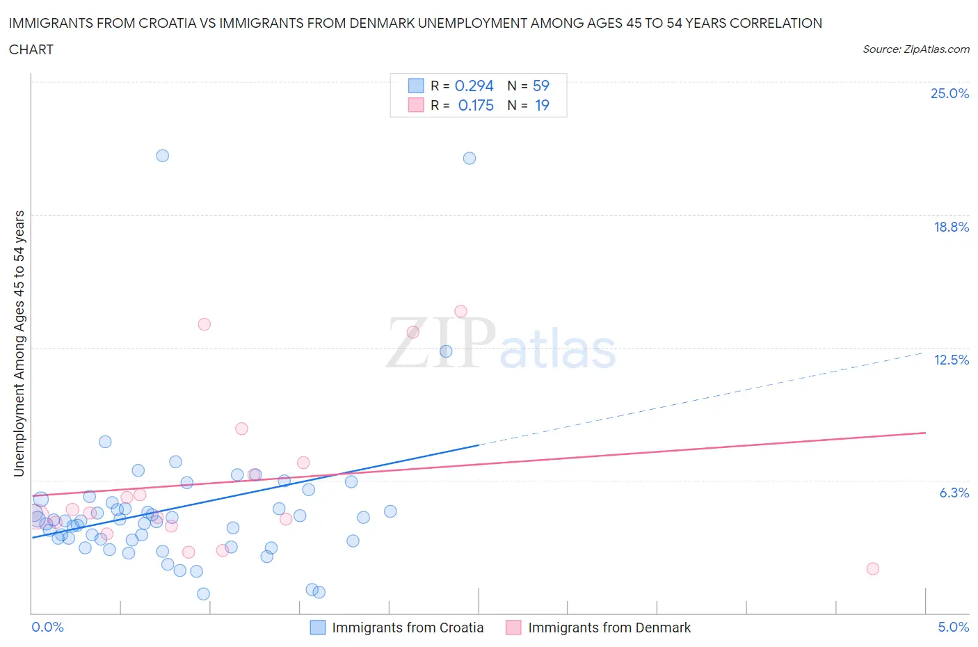 Immigrants from Croatia vs Immigrants from Denmark Unemployment Among Ages 45 to 54 years