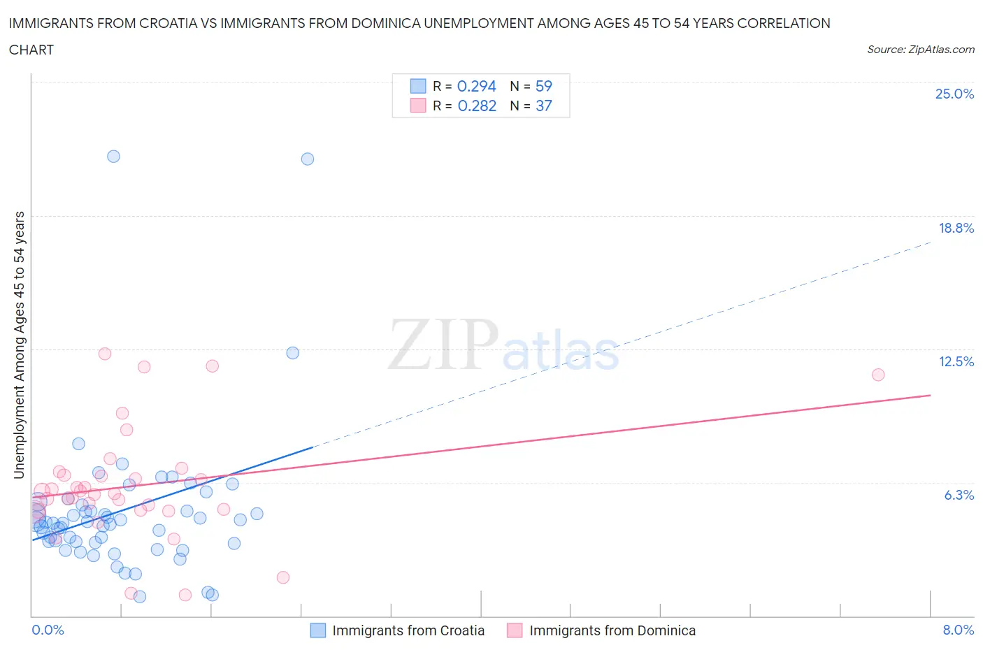 Immigrants from Croatia vs Immigrants from Dominica Unemployment Among Ages 45 to 54 years