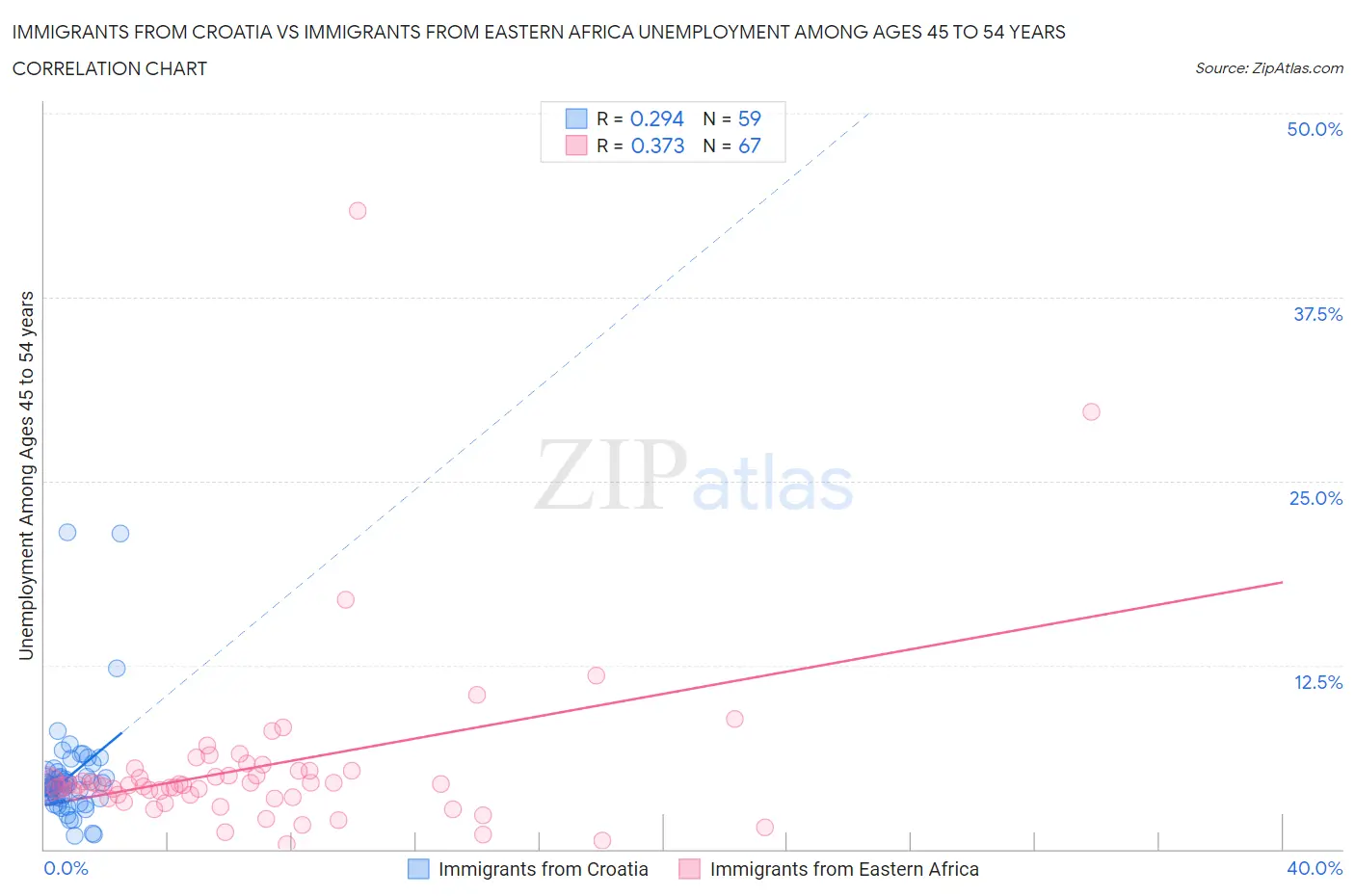 Immigrants from Croatia vs Immigrants from Eastern Africa Unemployment Among Ages 45 to 54 years