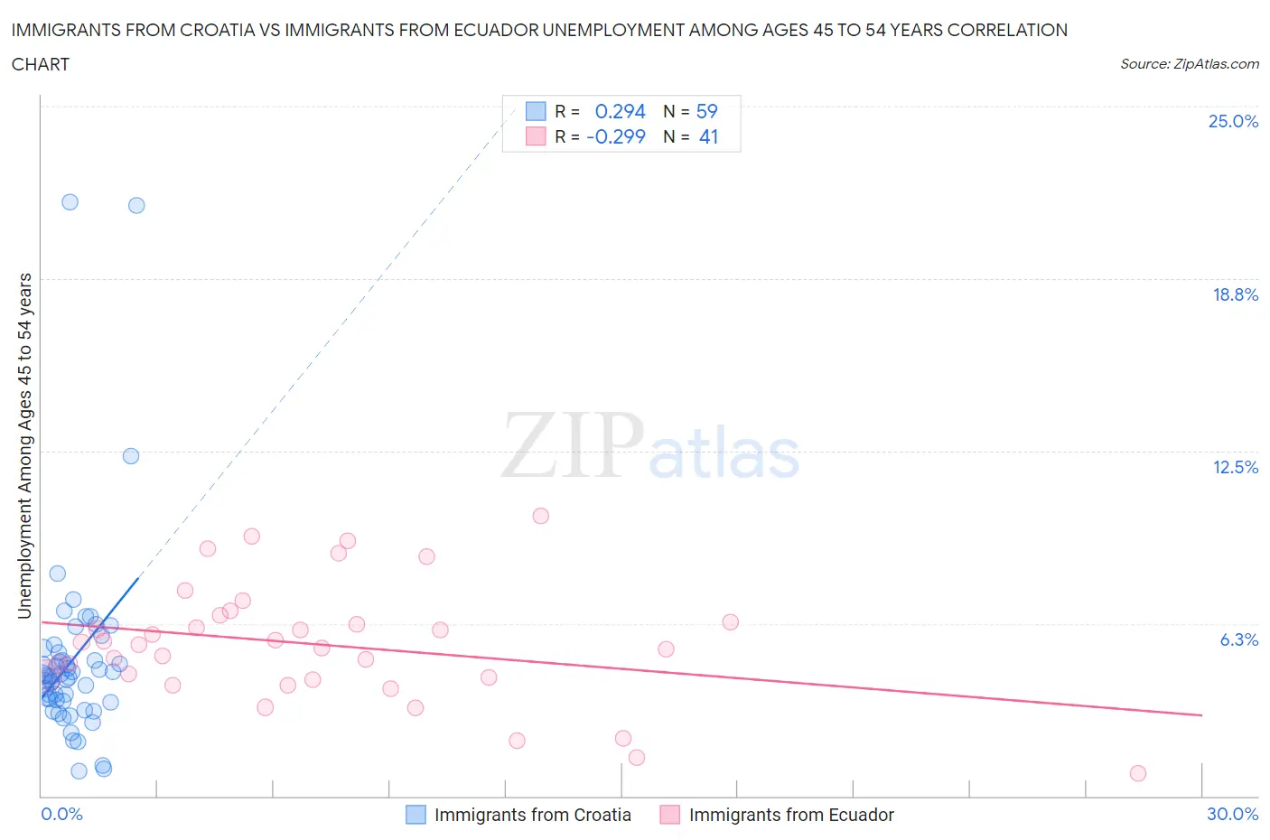 Immigrants from Croatia vs Immigrants from Ecuador Unemployment Among Ages 45 to 54 years