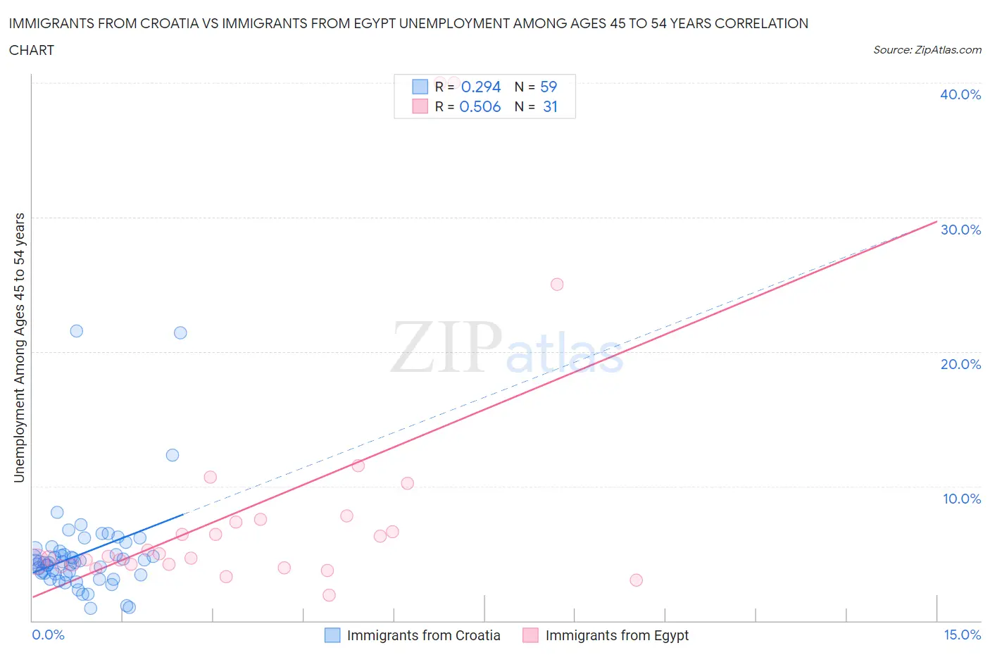 Immigrants from Croatia vs Immigrants from Egypt Unemployment Among Ages 45 to 54 years