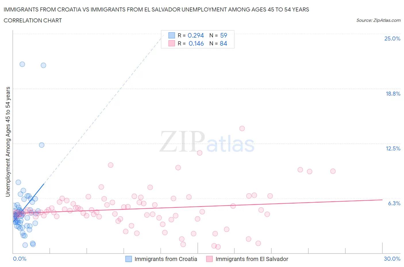Immigrants from Croatia vs Immigrants from El Salvador Unemployment Among Ages 45 to 54 years
