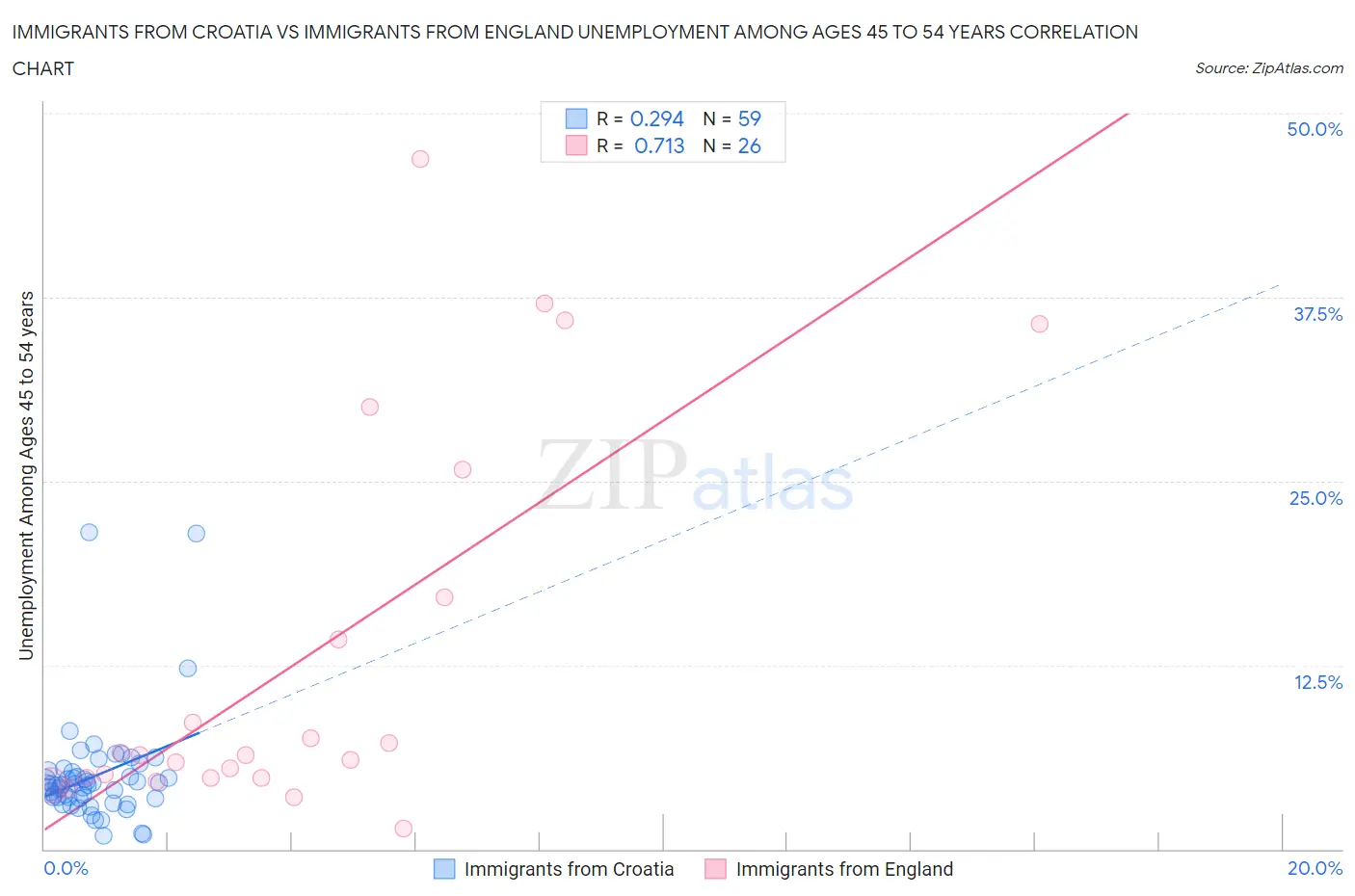 Immigrants from Croatia vs Immigrants from England Unemployment Among Ages 45 to 54 years