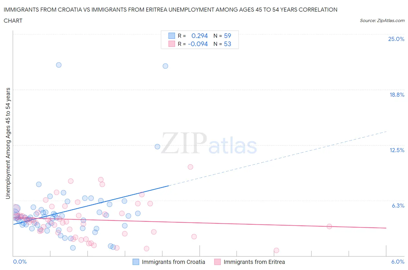 Immigrants from Croatia vs Immigrants from Eritrea Unemployment Among Ages 45 to 54 years