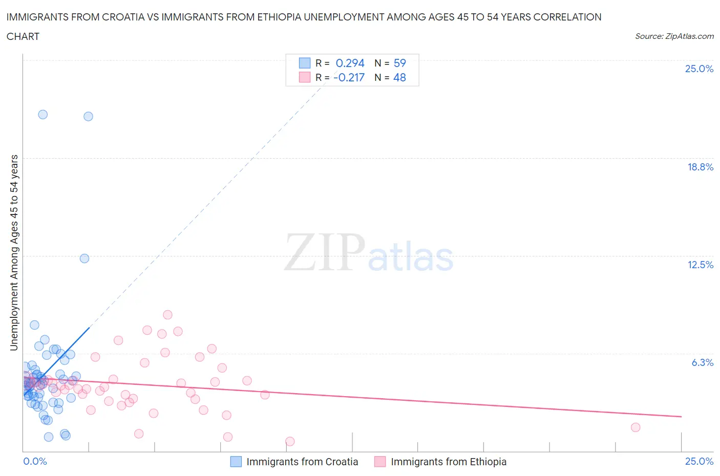 Immigrants from Croatia vs Immigrants from Ethiopia Unemployment Among Ages 45 to 54 years