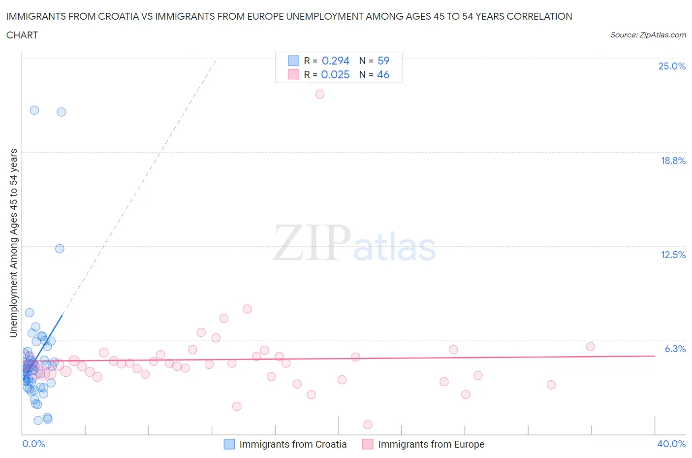 Immigrants from Croatia vs Immigrants from Europe Unemployment Among Ages 45 to 54 years