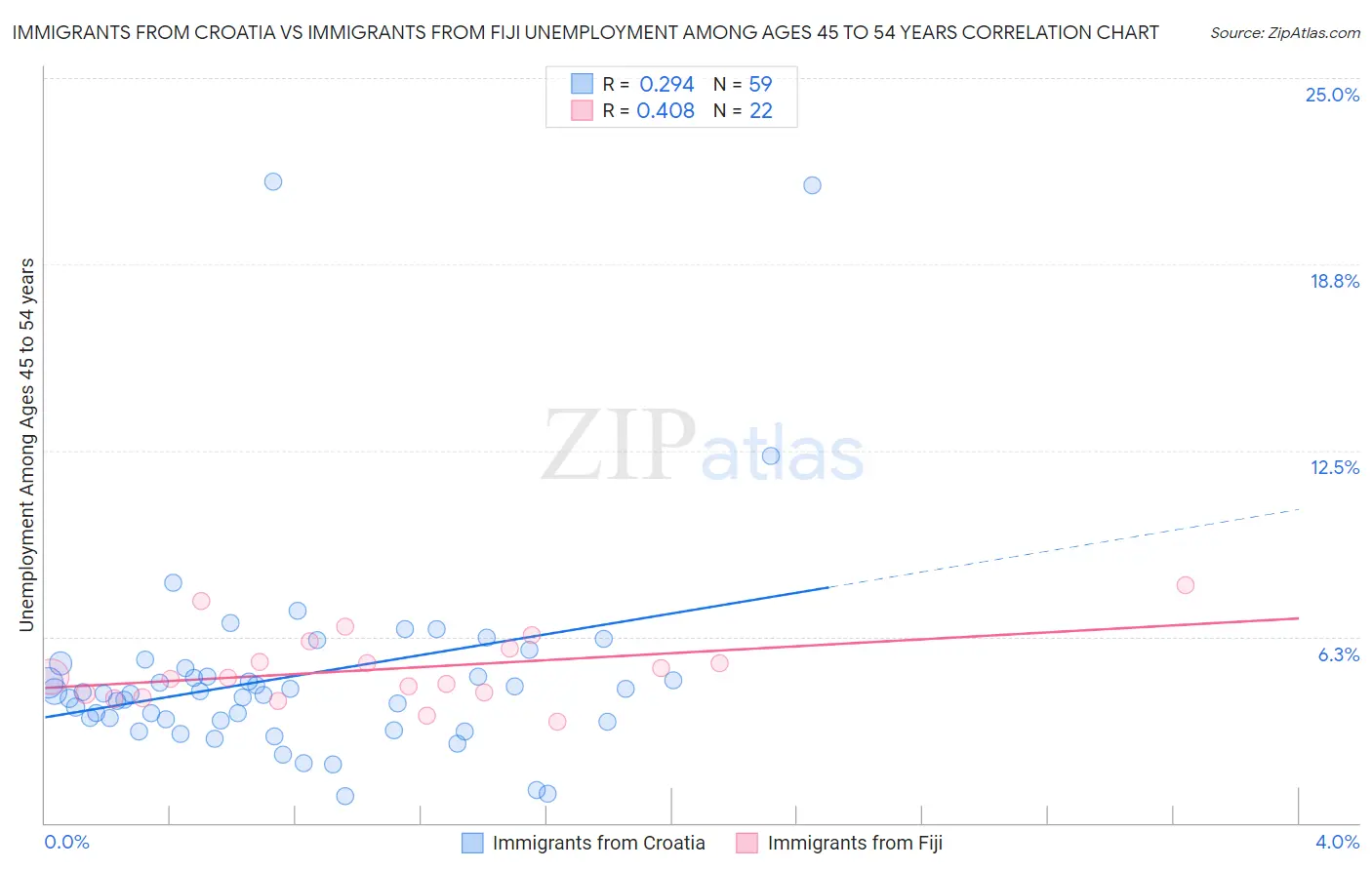 Immigrants from Croatia vs Immigrants from Fiji Unemployment Among Ages 45 to 54 years