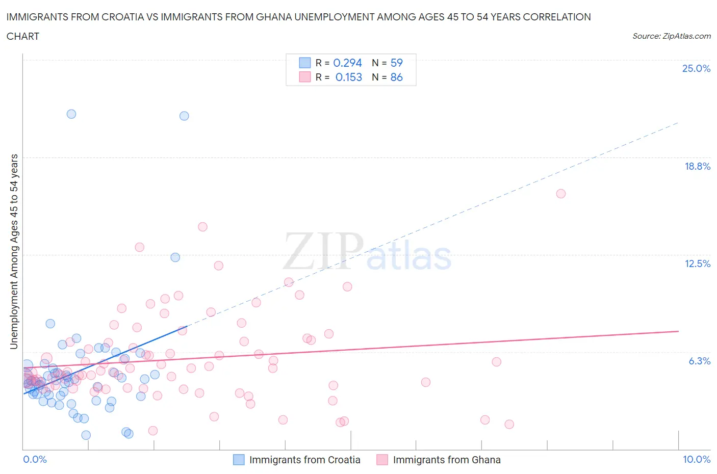 Immigrants from Croatia vs Immigrants from Ghana Unemployment Among Ages 45 to 54 years