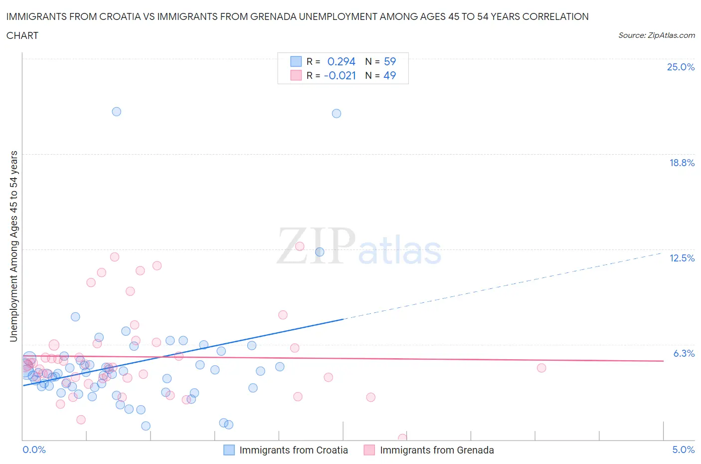 Immigrants from Croatia vs Immigrants from Grenada Unemployment Among Ages 45 to 54 years