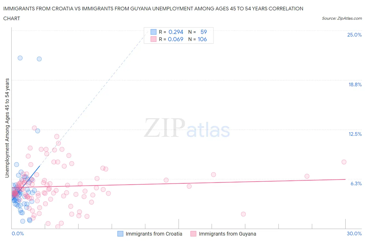 Immigrants from Croatia vs Immigrants from Guyana Unemployment Among Ages 45 to 54 years