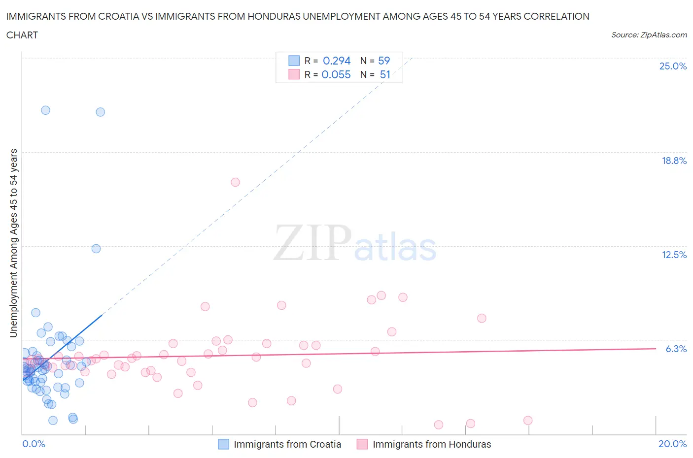 Immigrants from Croatia vs Immigrants from Honduras Unemployment Among Ages 45 to 54 years