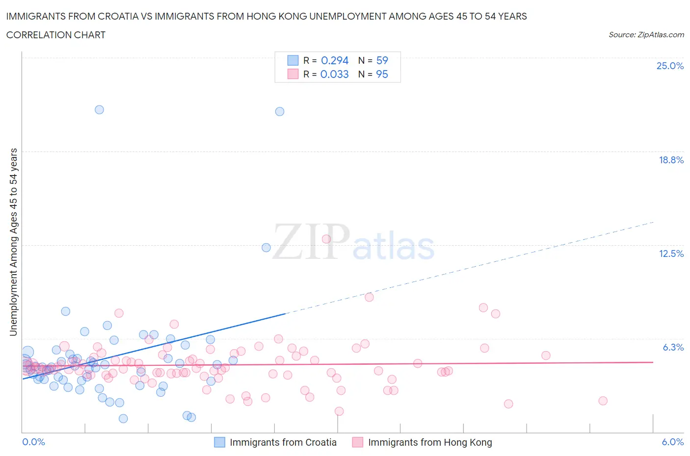Immigrants from Croatia vs Immigrants from Hong Kong Unemployment Among Ages 45 to 54 years