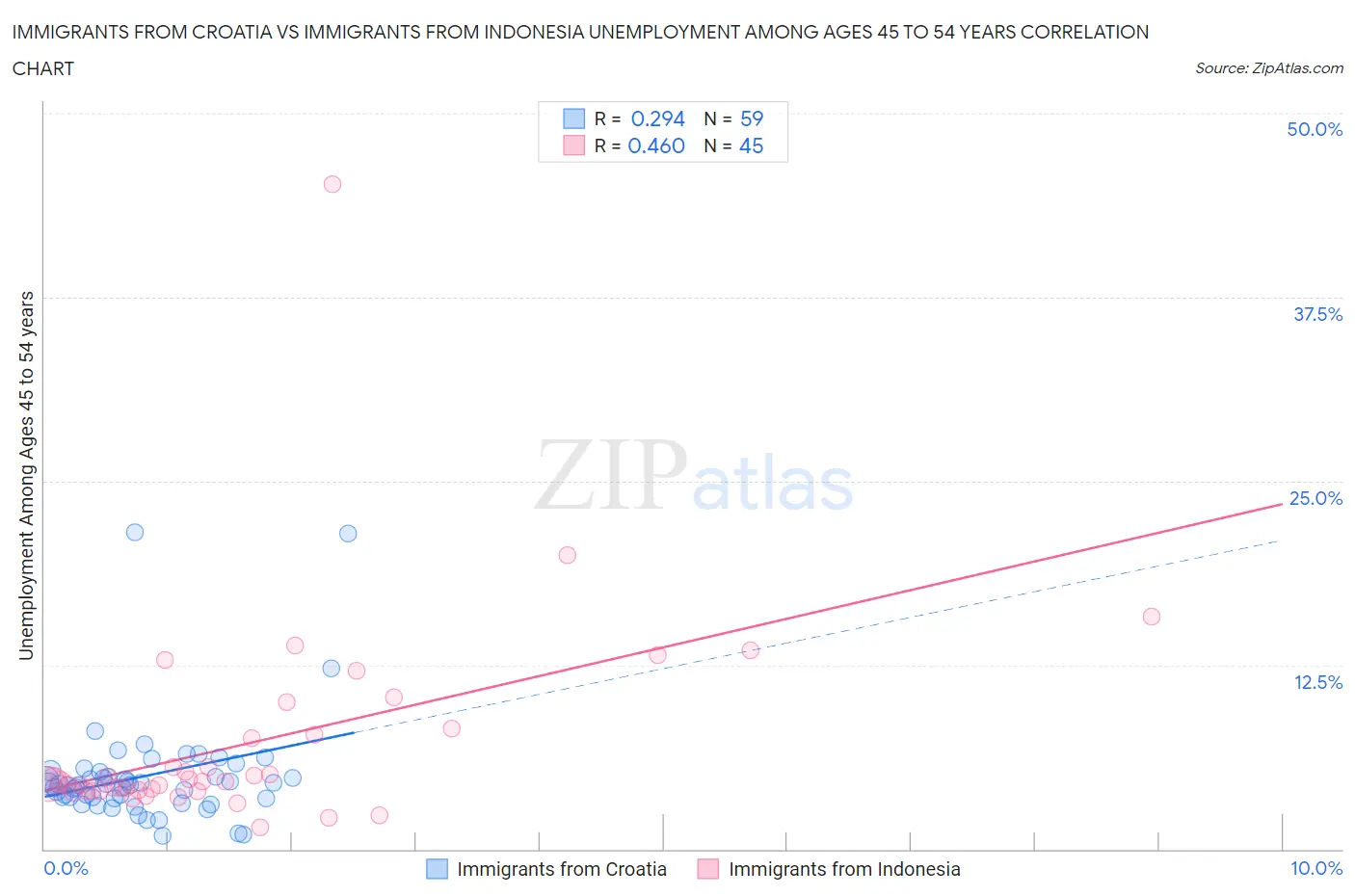 Immigrants from Croatia vs Immigrants from Indonesia Unemployment Among Ages 45 to 54 years