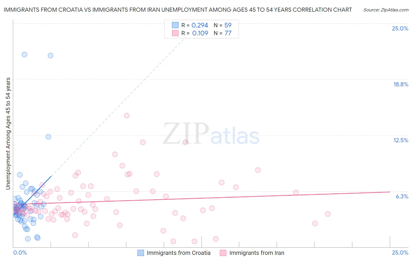 Immigrants from Croatia vs Immigrants from Iran Unemployment Among Ages 45 to 54 years