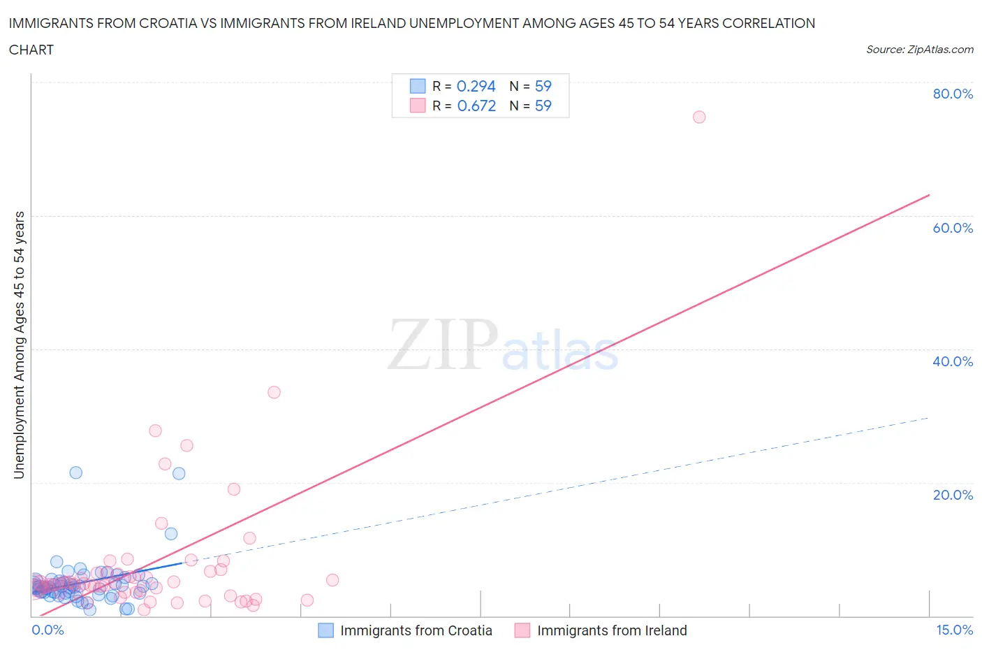 Immigrants from Croatia vs Immigrants from Ireland Unemployment Among Ages 45 to 54 years