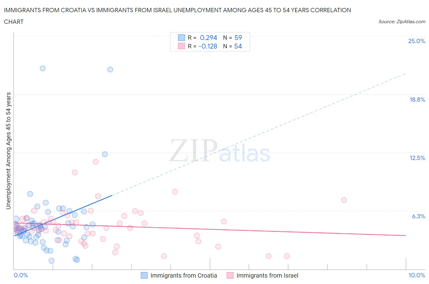 Immigrants from Croatia vs Immigrants from Israel Unemployment Among Ages 45 to 54 years