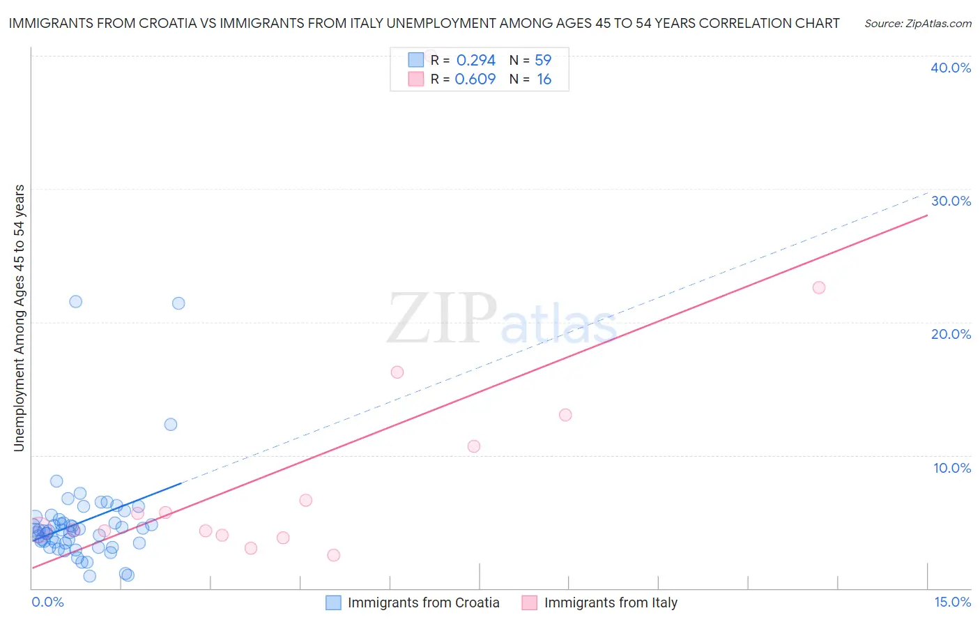 Immigrants from Croatia vs Immigrants from Italy Unemployment Among Ages 45 to 54 years