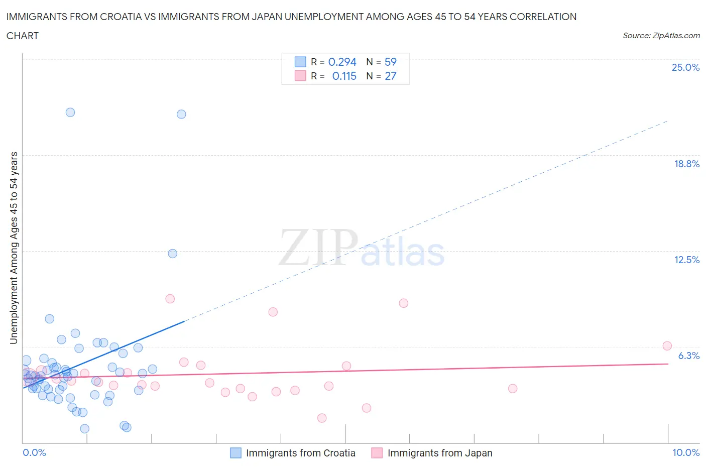 Immigrants from Croatia vs Immigrants from Japan Unemployment Among Ages 45 to 54 years