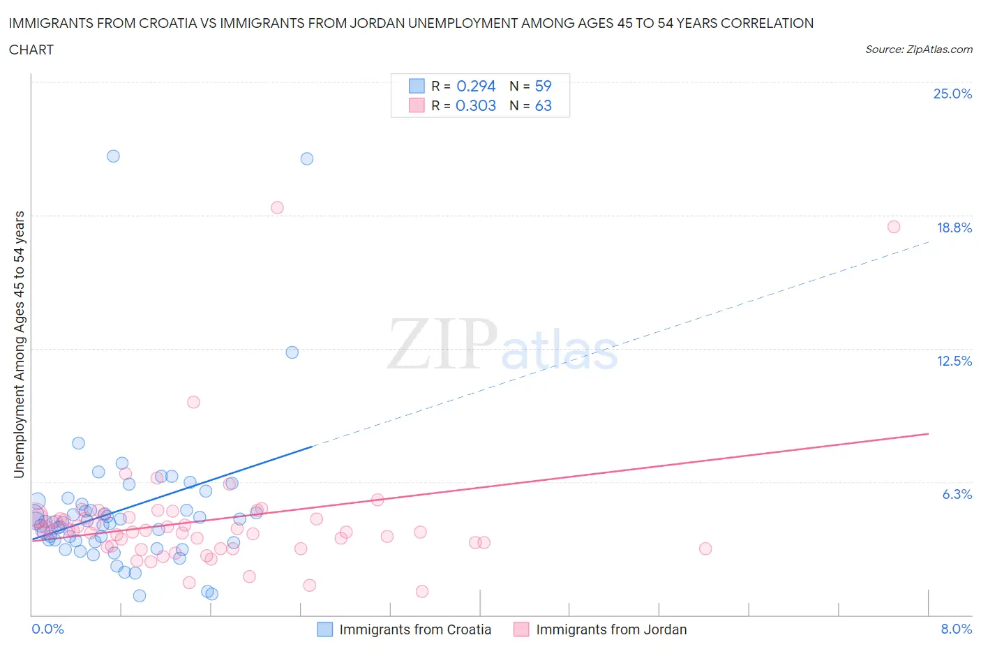 Immigrants from Croatia vs Immigrants from Jordan Unemployment Among Ages 45 to 54 years