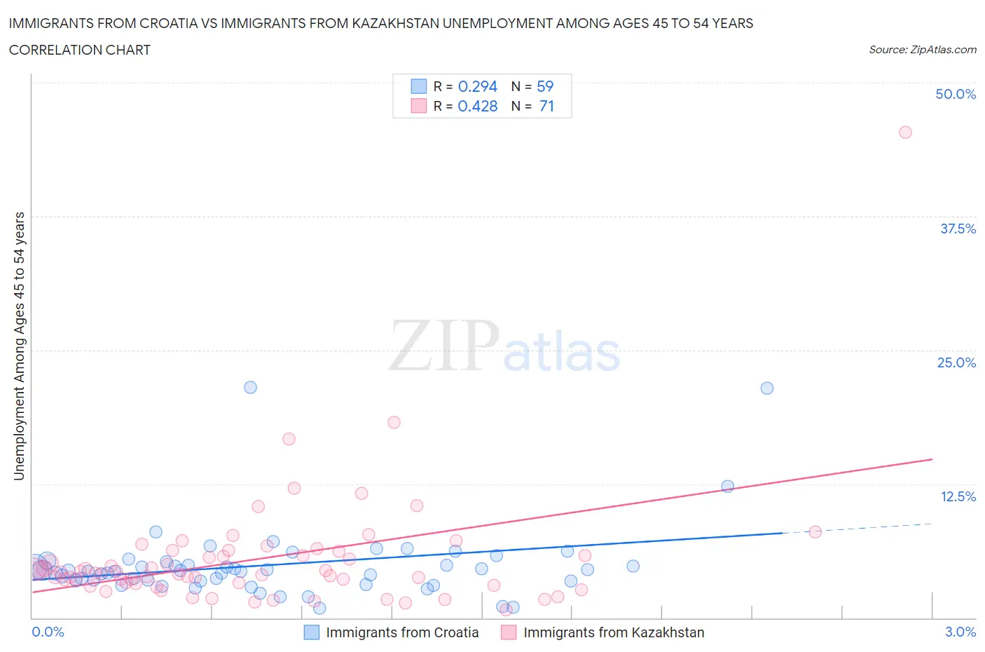 Immigrants from Croatia vs Immigrants from Kazakhstan Unemployment Among Ages 45 to 54 years