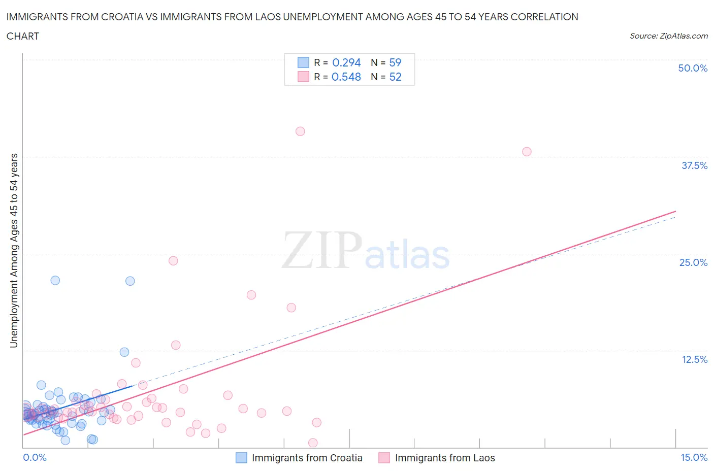 Immigrants from Croatia vs Immigrants from Laos Unemployment Among Ages 45 to 54 years